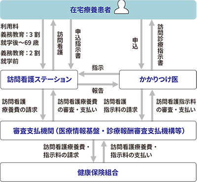 訪問看護事業のしくみ